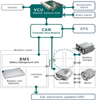 Kit électrique 460V 480V AES08T de conversion d'autobus du système IE 4 EV de moteur